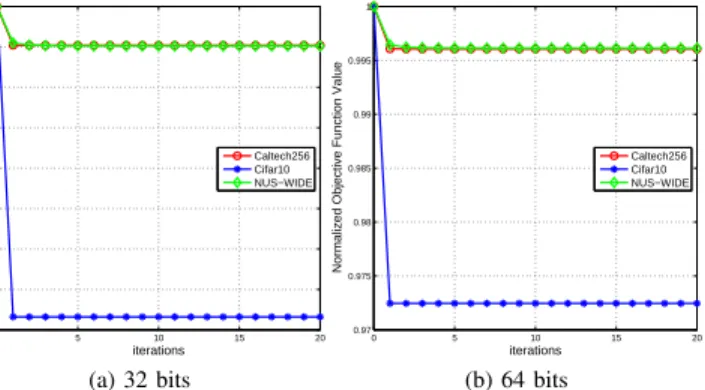 Fig. 1 shows the convergence curves of SCDH on all those three large datasets for 32-bit and 64-bit codes 13 