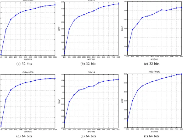 Figure 2: The MAP scores of SCDH K (Gaussian kernel) w.r.t. the number of anchors Q.
