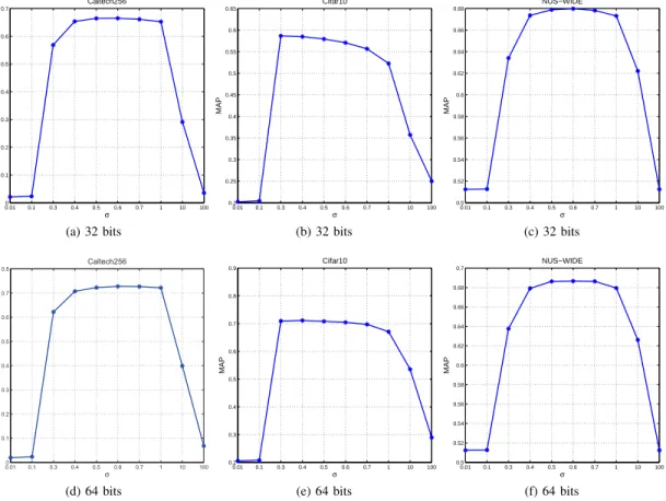Figure 3: The MAP scores of SCDH K (Gaussian kernel) w.r.t. the kernel bandwidth σ.