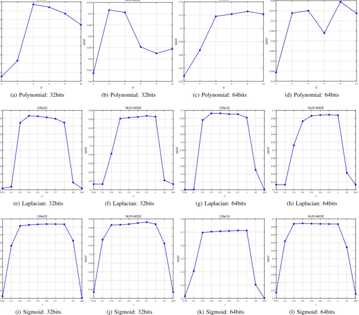 Figure 4: The MAP scores of SCDH K w.r.t. different kernels (except the Gaussian kernel that has been shown in Fig