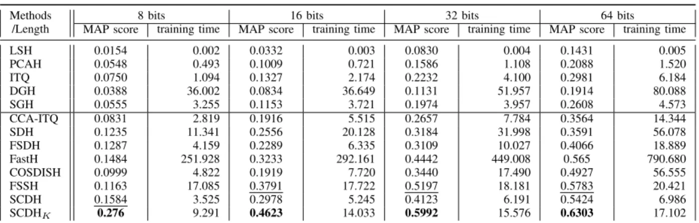Table VIII: The MAP scores and training time costs (in seconds) of different hashing methods, for unseen classes.