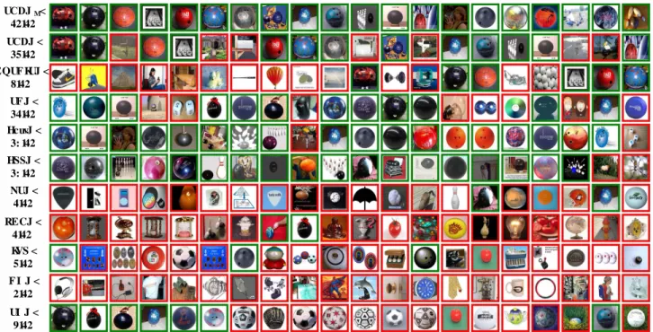 Figure 7: Retrieval results: “Bowling Ball” (the bounding boxes are green for correct results and red for wrong ones).