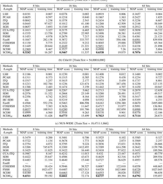 Table II: The MAP scores and training time costs (in seconds) of different hashing methods