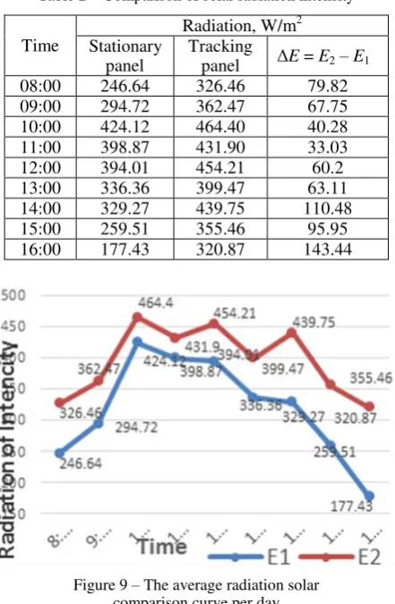 Table 2 – Comparison of solar radiation intensity 