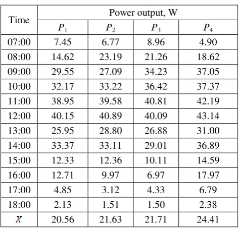 Table 4 – Efficiency of stationary solar panel output power 
