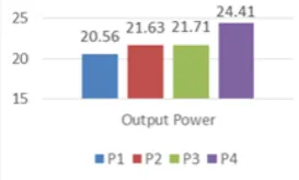 Figure 12 – Graph of output power ratio  