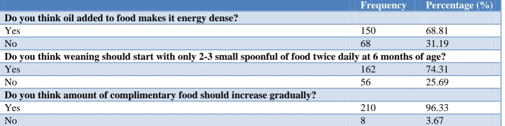 Table 2: Practices of anganwadi workers. 