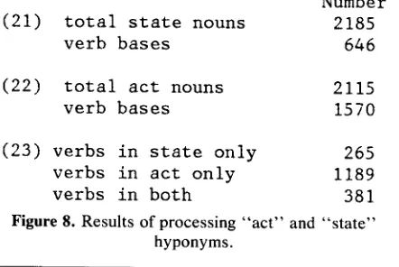Figure 8. Results of processing "act" and "state" hyponyms. 