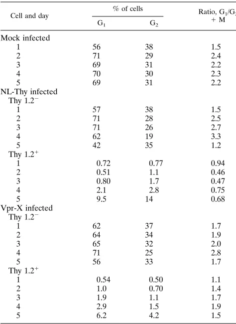 TABLE 1. NL-Thy-infected SupT1 cells arrest in G2 � Ma