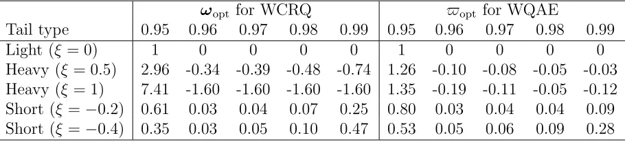 Table 2.2: Optimal weights for the WCRQ and WQAE methods at τk = 0.95, 0.96, 0.97,0.98 and 0.99.