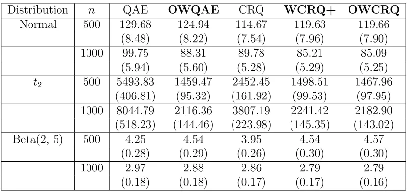 Table 2.3: The 103×MSE of diﬀerent estimators of βin Example 1. The values in theparentheses are the standard errors of 103×MSE.