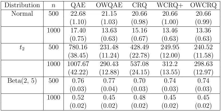 Table 2.5: The 103×MISE of diﬀerent estimators in Example 3. The values in the paren-theses are the standard errors of 103×MISE.