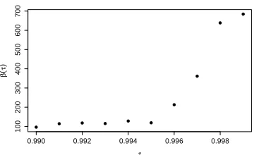Figure 2.1: Local quantile regression estimates of the slope at upper quantiles for theprecipitation data in Aurora station.