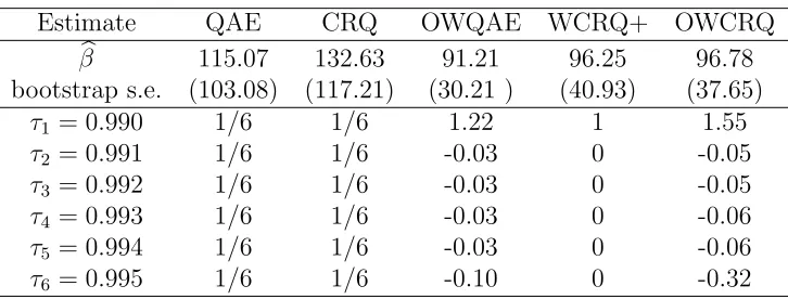 Table 2.6: The upper part of the table summarizes the estimated common slopeβ �forthe proposed methods and the bootstrap standard error (s.e.)