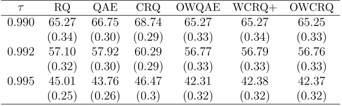 Table 2.7: The prediction error of diﬀerent methods at quantile levels 0.990, 0.992 and0.995