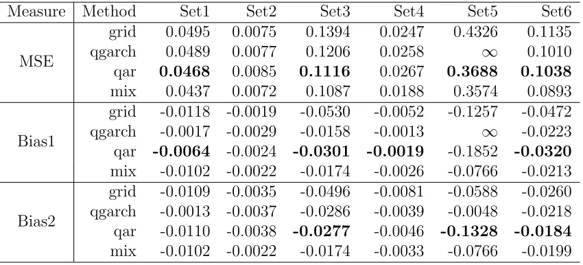Table 3.1: The MSE, Bias1 and Bias2 of 4 methods using diﬀerent initial values.