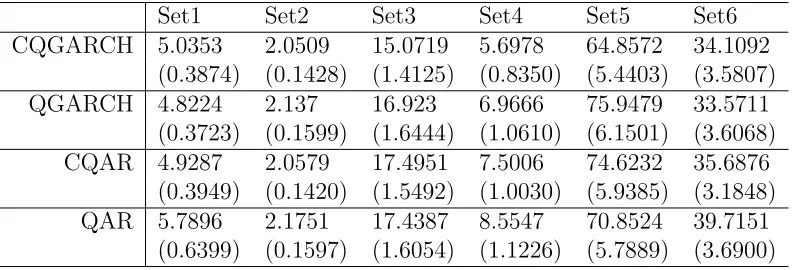 Table 3.3: The 1000× MSE of the estimated 0.1-th quantiles for composite and localestimations