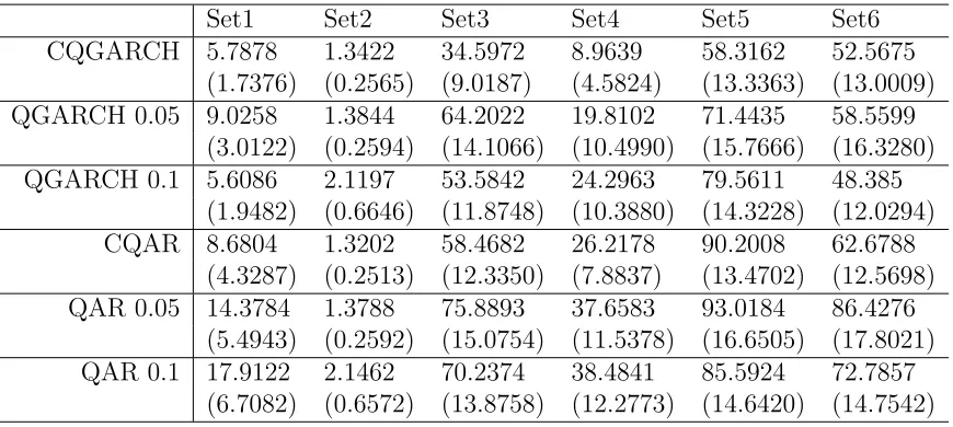 Table 3.4: The 100×MSE of the composite and local estimations of the common param-eter β 