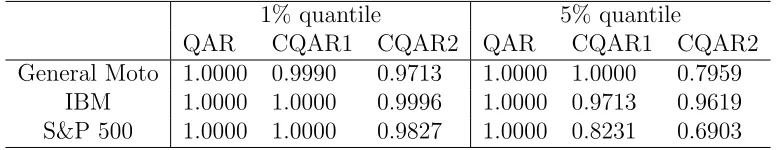 Table 3.6: The p-values of the VQR test for diﬀerent methods on three data sets.