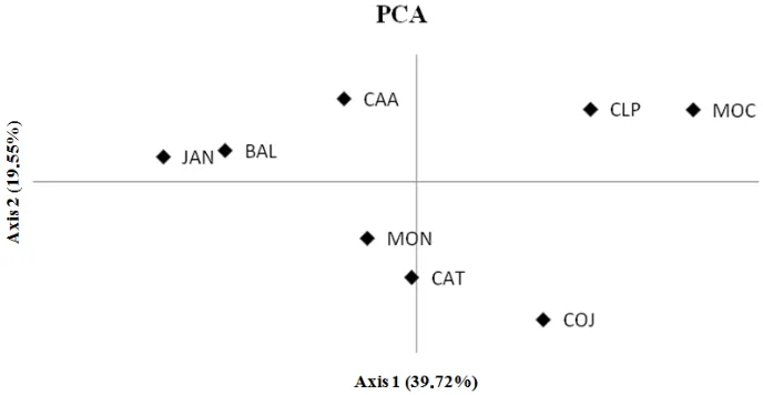 Figure 3. Principal component analysis (PCA) using SSR data among the eight Anacardium humile populations