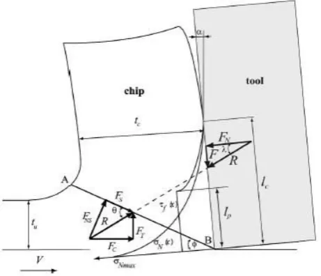 Figure 1 – Forces acting on the shear plane and the tool with resultant stress distribution on tool rake surface [6] 