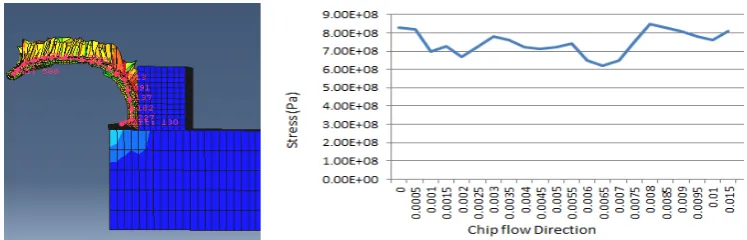 Figure 3 – Showing tool movement over work piece from start to end point  for depth of cut 0.5 mm, 0° clearance angle and 0° rake angle 