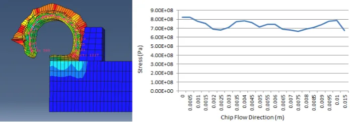 Figure 7 – Showing tool movement over work piece from start to end point  for depth of cut 1.0 mm, 0° clearance angle and 10° rake angle 