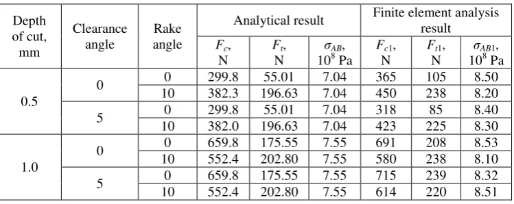 Table 8 – Finite element analysis result 