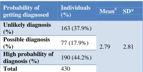 Table 1: Overall possibility of mental health disorder using GAIN-SS version 2.0.3 questionnaire (n=430) in 