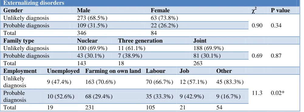 Table 5: Association of probability of diagnosis of externalizing disorders with socio demographic variables