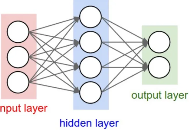 Figure 2.2: Example of a toy neural network with two fully connected layers.
