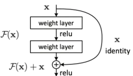 Figure 2.3: Representation of a building block of a residual learning architecture. Figure originally published in [13].