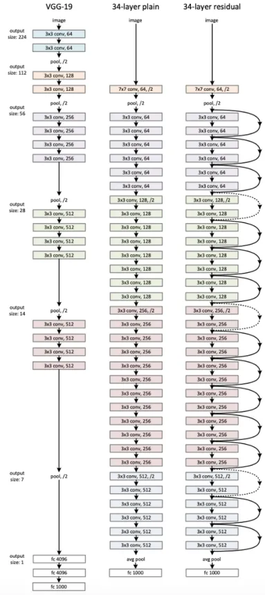 Figure 2.4: Comparison between deep architectures. Left: VGG [27], the deep model presented by Google, Middle: A deep architecture with 34 layers, Left: A deep residual architecture of also 34 layers.