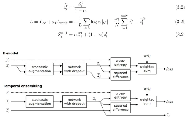 Figure 3.1: Scheme of the pi model and the temporal ensembling model. Figure originally published in [16].
