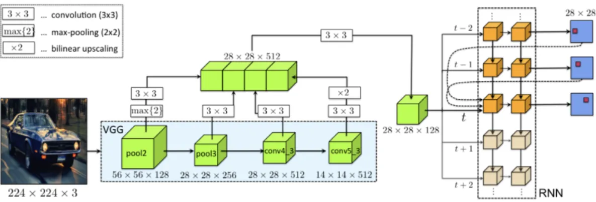 Figure 3.6: Scheme of the architecture of the Polygon-RNN model. At each time step of the RNN-decoder (right), an image representation is fed in using a modified VGG architecture