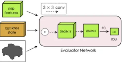 Figure 3.8: Scheme of evaluation network used in Polygon-RNN++. Figure  origi-nally published in [1].