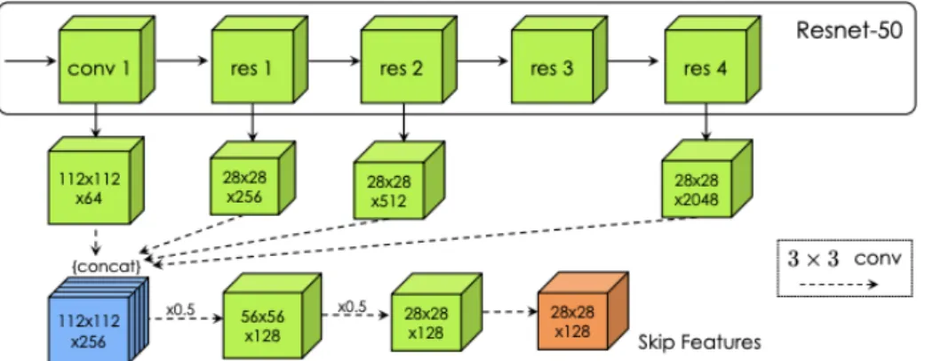 Figure 3.7: Scheme of the modified ResNet used in Polygon-RNN as a CNN encoder for obtaining features.