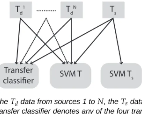 Figure 3.1: Schematic figure of the T d data from sources 1 to N , the T s data, and what training data is used in the different classifiers