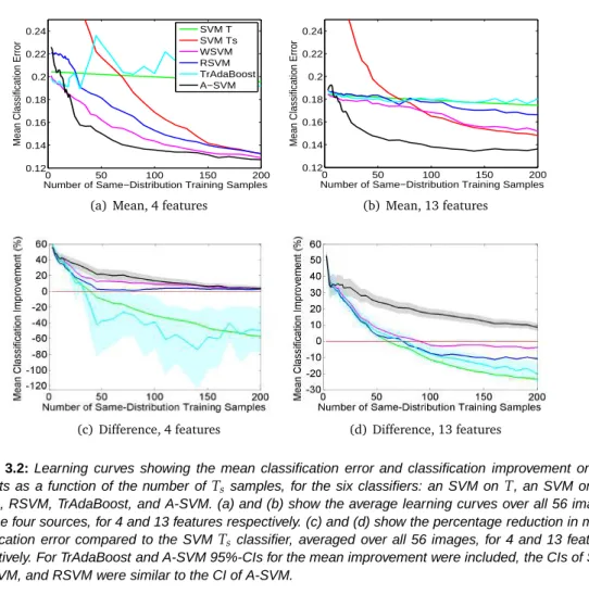 Figure 3.2: Learning curves showing the mean classification error and classification improvement on the test sets as a function of the number of T s samples, for the six classifiers: an SVM on T , an SVM on T s , WSVM, RSVM, TrAdaBoost, and A-SVM