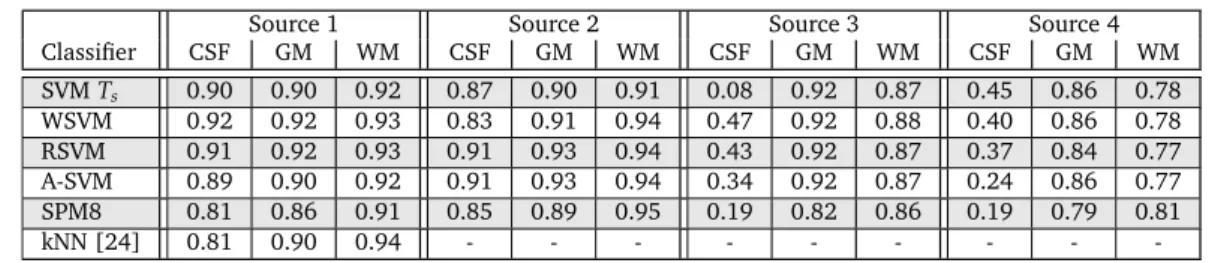 Table 3.1: Dice coefficients for CSF, GM, and WM for complete image segmentations with the best supervised-learning classifier(SVM T s ), WSVM, RSVM, and A-SVM, and SPM8