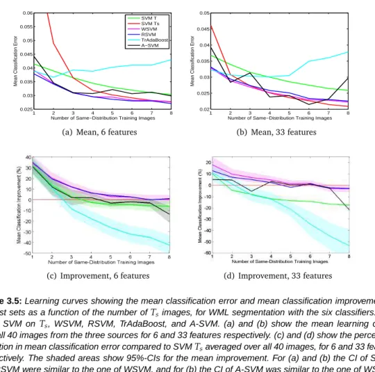 Figure 3.5: Learning curves showing the mean classification error and mean classification improvement on the test sets as a function of the number of T s images, for WML segmentation with the six classifiers: SVM on T , SVM on T s , WSVM, RSVM, TrAdaBoost,