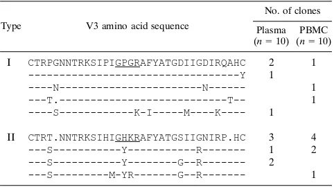 TABLE 1. V3 loop amino acid sequences obtained from unculturedPBMCs and plasma