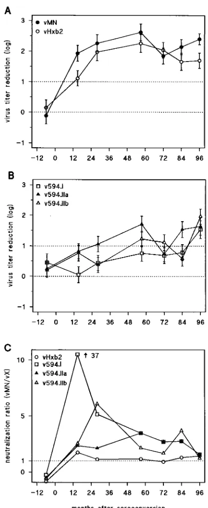 FIG. 4. Polyclonal serum HIVIG tested for neutralization of the viruseschimeric for the V3 loop of 594.I, 594.IIa, 594.IIb, vMN, and vHxb2