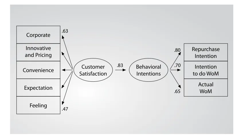 Figure 1. The Model of Relationship between Customer Satisfaction and Behavioral Intentions 