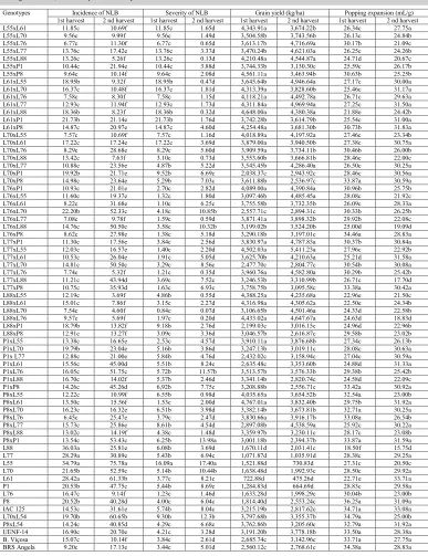 Table 1. Means clustering test for incidence and severity of northern leaf blight (NLB) evaluated in 8 parents, 56 hybrids, and 6 controls in the first harvest (October 2014 to January 2015) and the second harvest (May to August 2015) in Campos dos Goytacazes, RJ, Brazil.