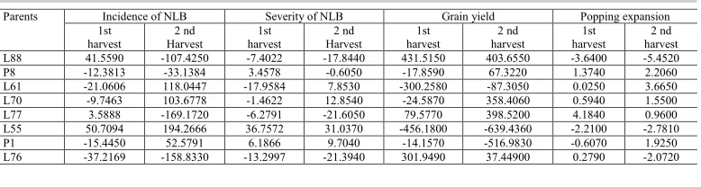 Table 3. Estimates of general combining ability, evaluated in a full diallel with eight parents, in the first harvest (October 2014 to January 2015) and the second harvest (May to August 2015) in Campos dos Goytacazes, RJ, Brazil.