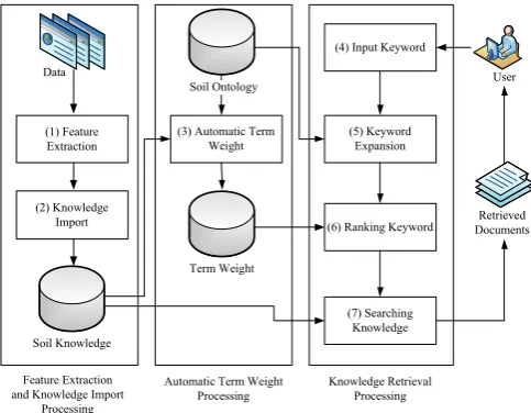 Fig. 1.  Soil Knowledge-based Systems Framework.  