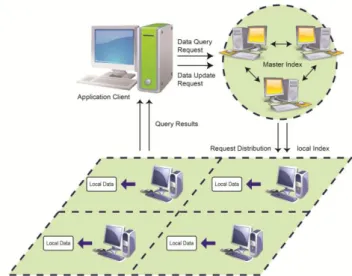 Figure 1. Index structure for Cloud platform