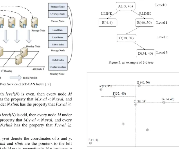 Figure 5. an example of 2-d tree 