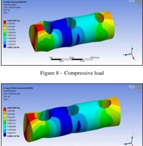 Figure 8 – Compressive load 